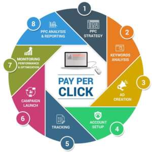 Pay per Click